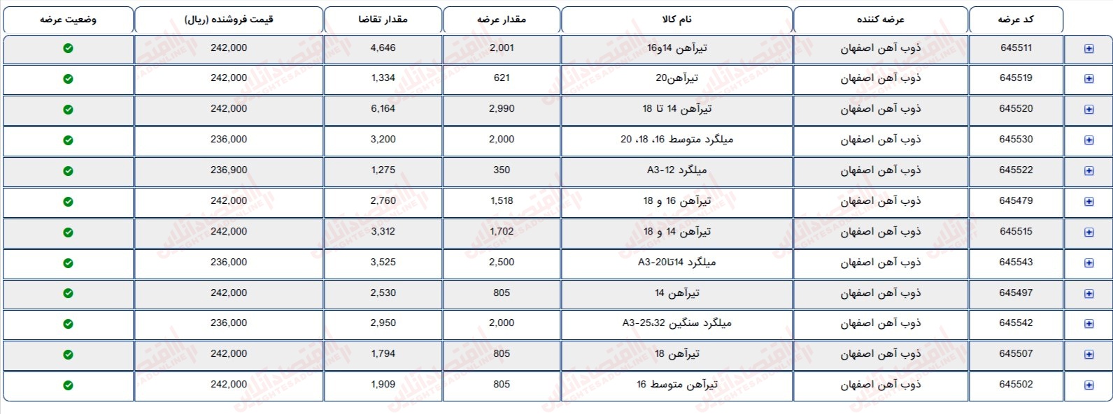 گزارش بازار 10 خرداد