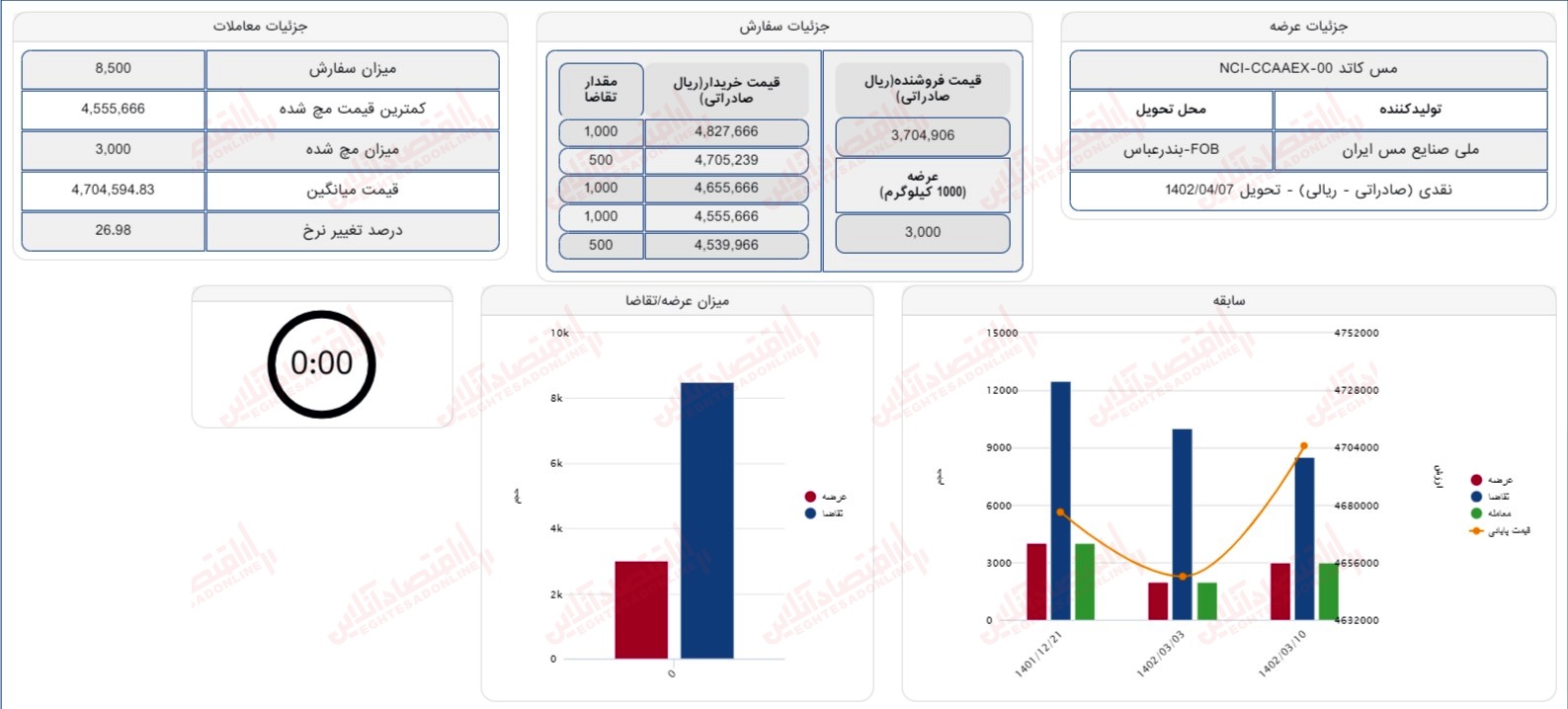 گزارش بازار 10 خرداد