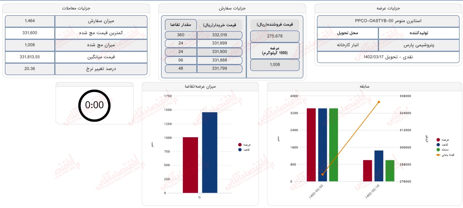 گزارش بازار 10 خرداد