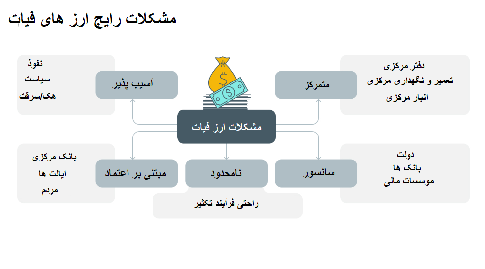 فیات تا کریپتو