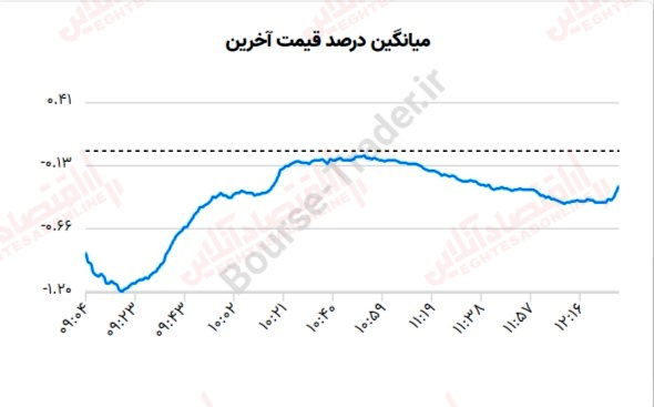 گزارش بازار 7 تیر