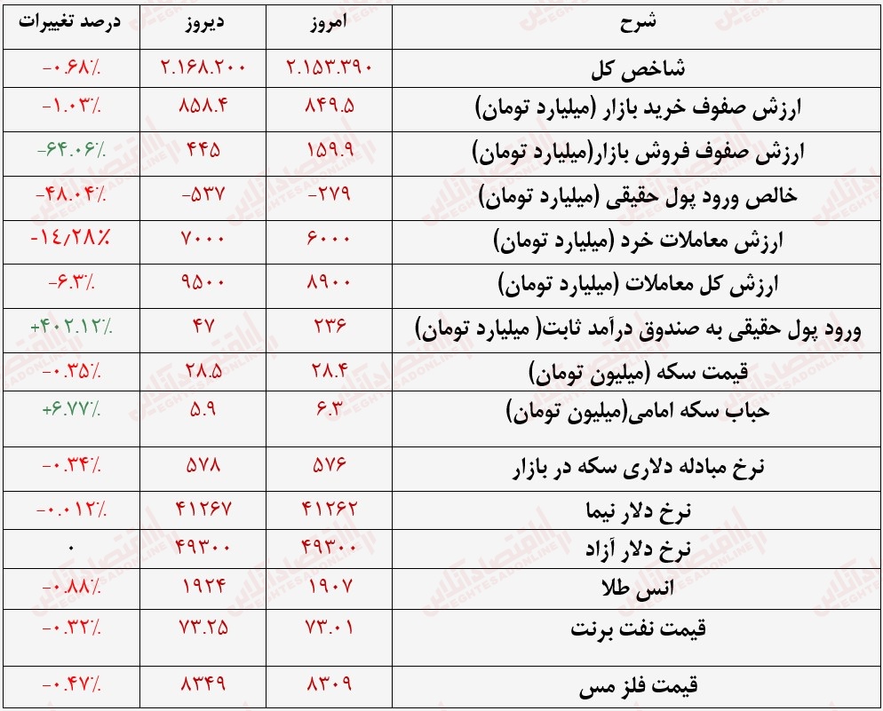 گزارش بازار 7 تیر