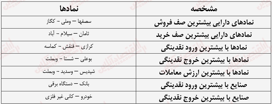 گزارش بازار 7 تیر