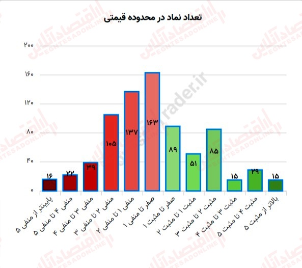 گزارش بازار 7 تیر