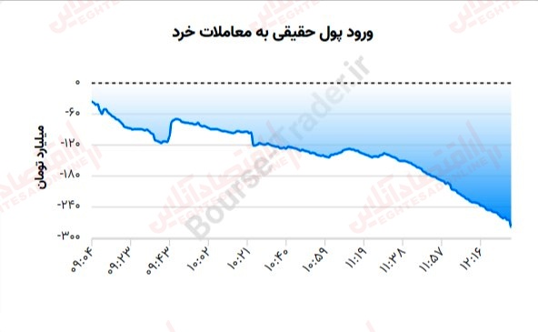 گزارش بازار 7 تیر