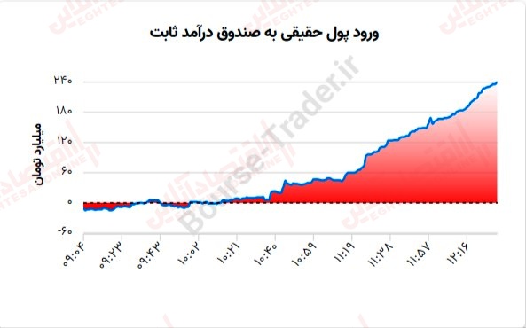 گزارش بازار 7 تیر