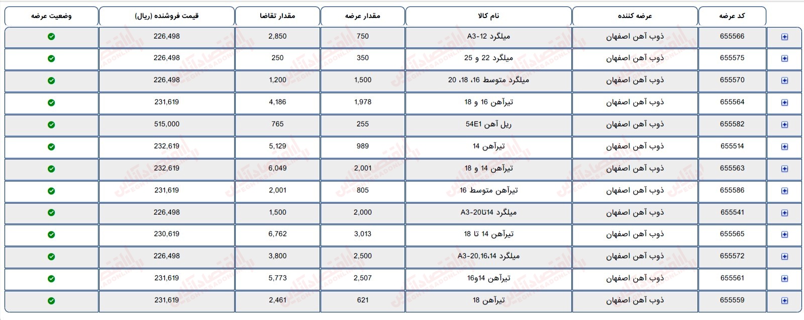 گزارش بازار 7 تیر