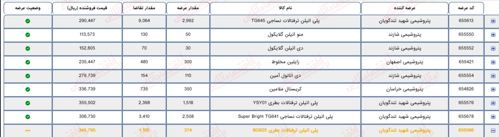 گزارش بازار 7 تیر