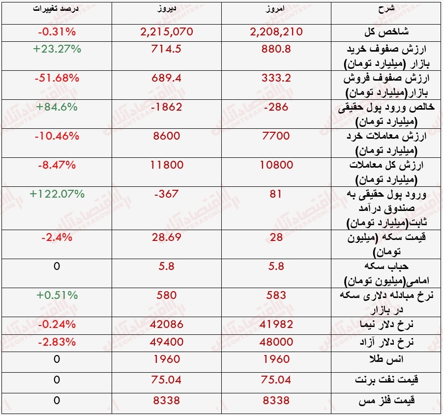 گزارش بازار 21 خرداد