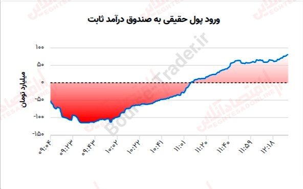 گزارش بازار 21 خرداد