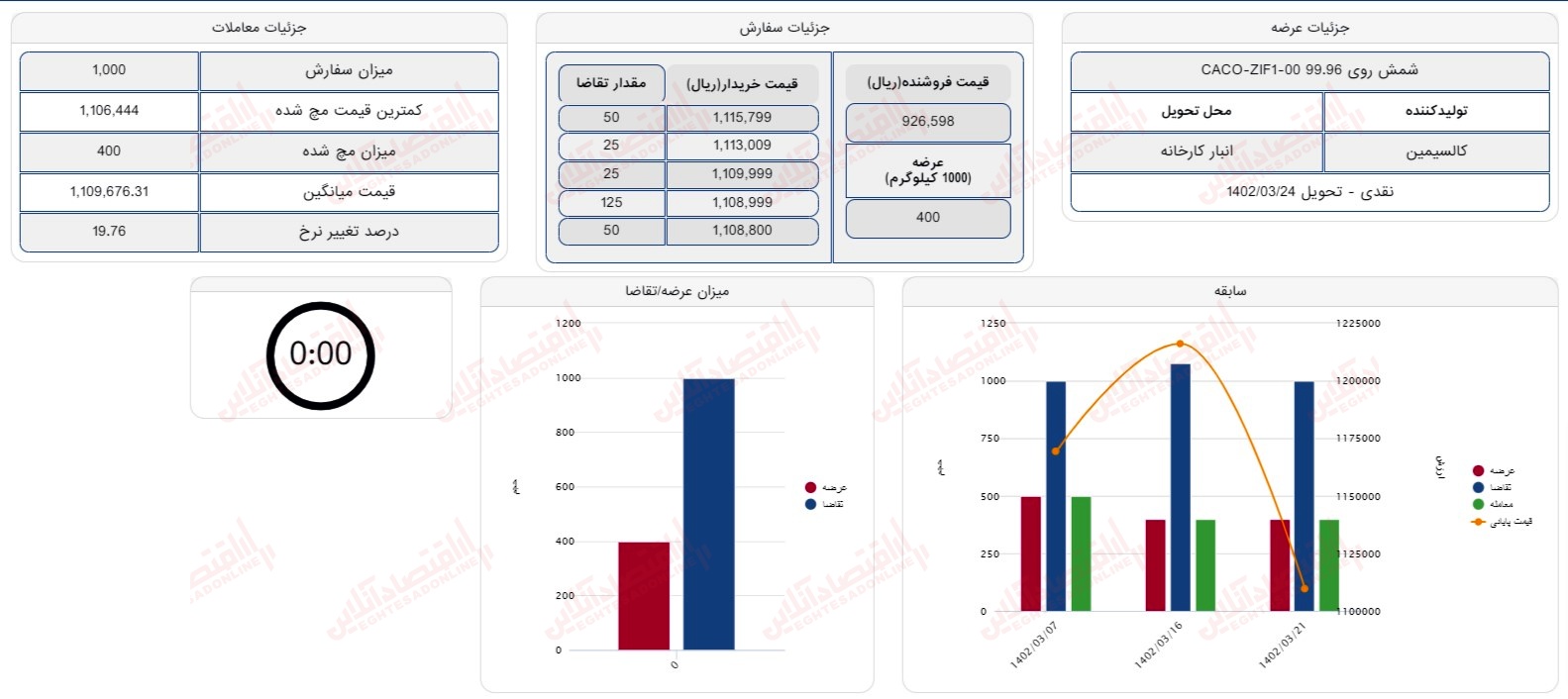 گزارش بازار 21 خرداد