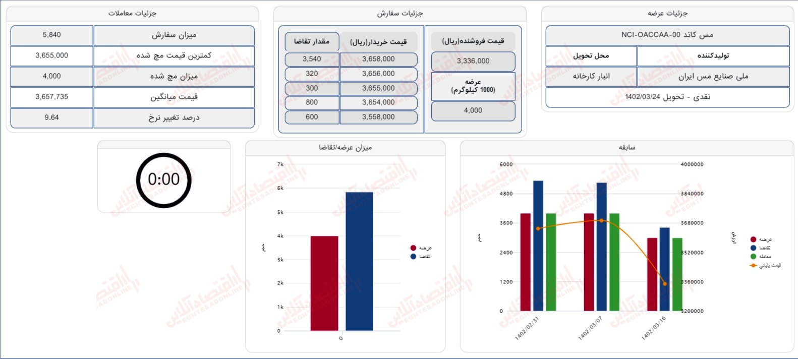 گزارش بازار 21 خرداد