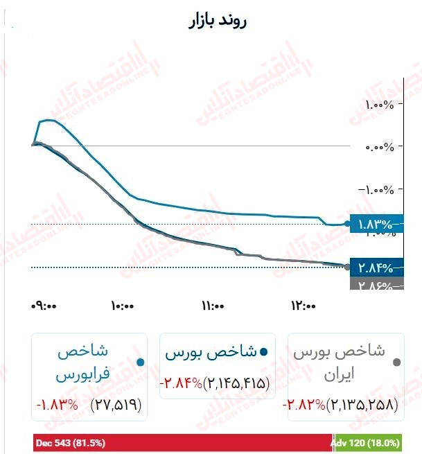 گزارش بازار 22 خرداد