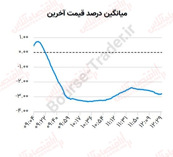 گزارش بازار 22 خرداد