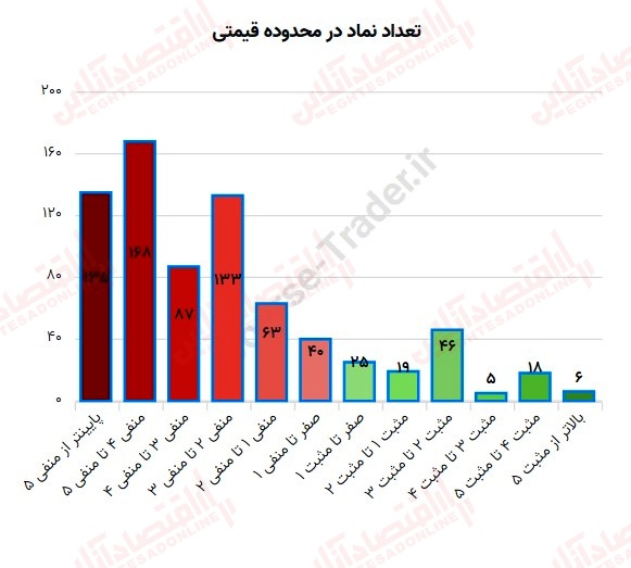 گزارش بازار 22 خرداد