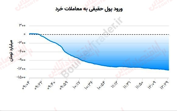 گزارش بازار 22 خرداد