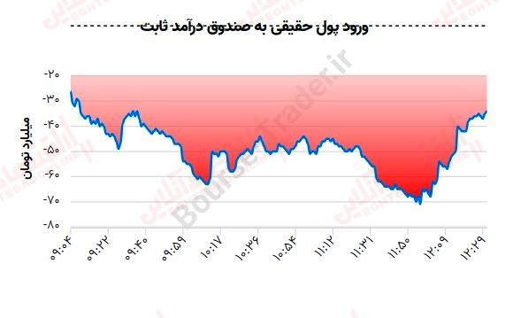 گزارش بازار 22 خرداد