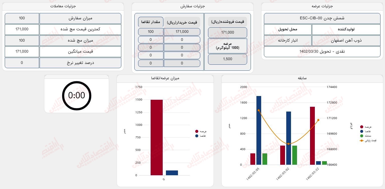 گزارش بازار 22 خرداد