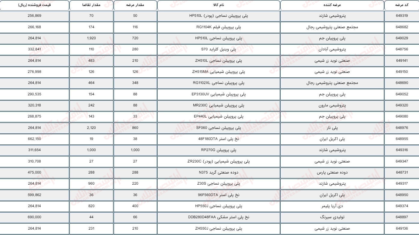 گزارش بازار 22 خرداد