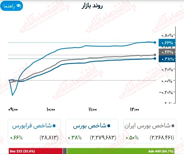 گزارش بازار 13 خرداد