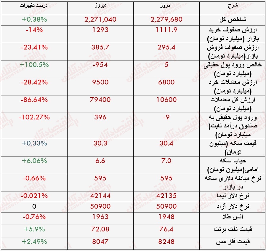 گزارش بازار 13 خرداد