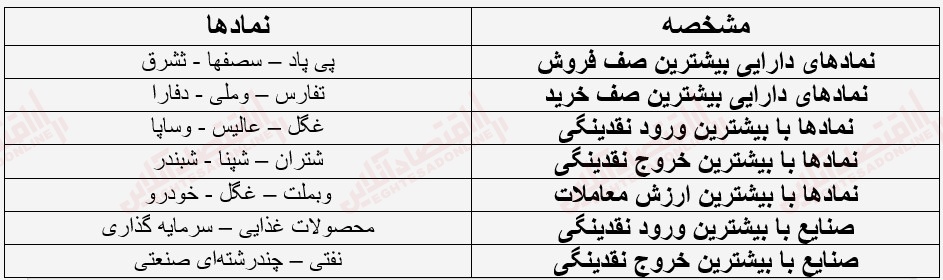 گزارش بازار 13 خرداد