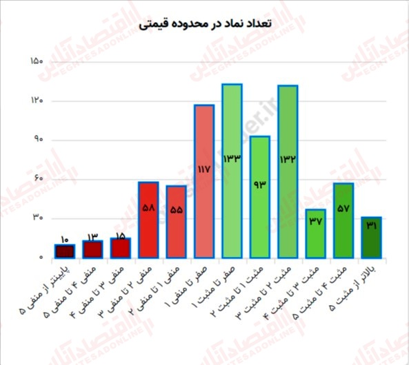 گزارش بازار 13 خرداد