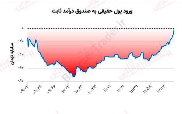 گزارش بازار 13 خرداد