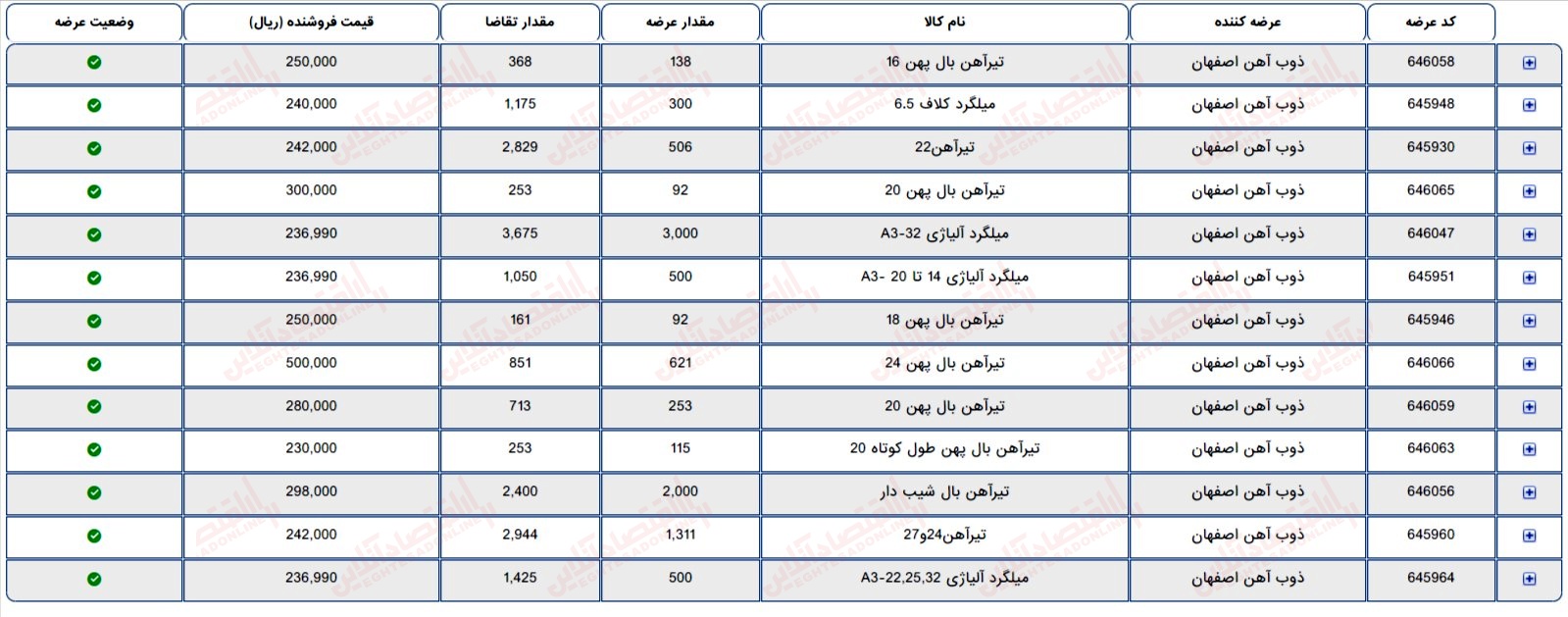 گزارش بازار 13 خرداد