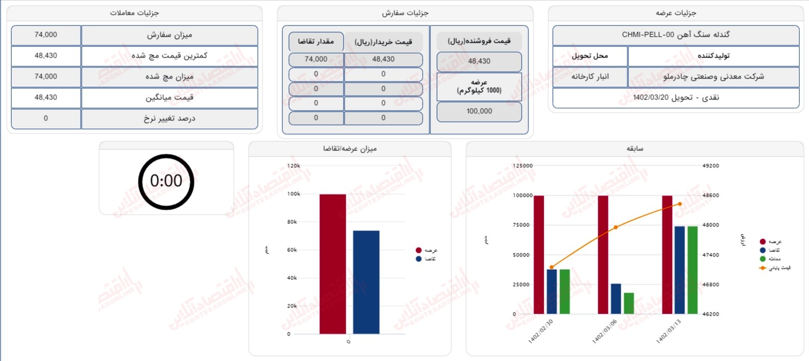 گزارش بازار 13 خرداد