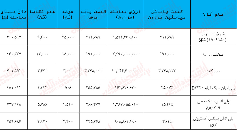 ریزش دلار تا ۴۰هزار تومان برای بورس خطرناک است؟