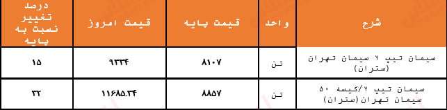 ریزش دلار تا ۴۰هزار تومان برای بورس خطرناک است؟