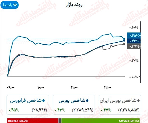 گزارش بازار 16 خرداد