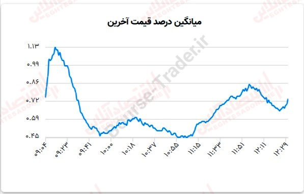 گزارش بازار 16 خرداد