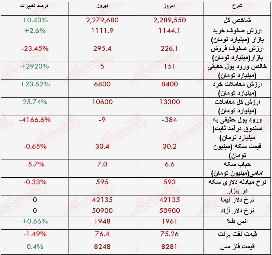 گزارش بازار 16 خرداد