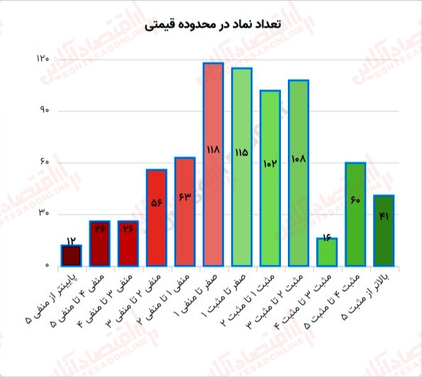 گزارش بازار 16 خرداد