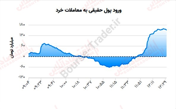 گزارش بازار 16 خرداد