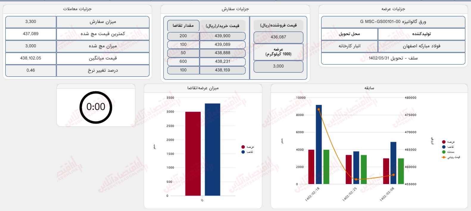 گزارش بازار 16 خرداد