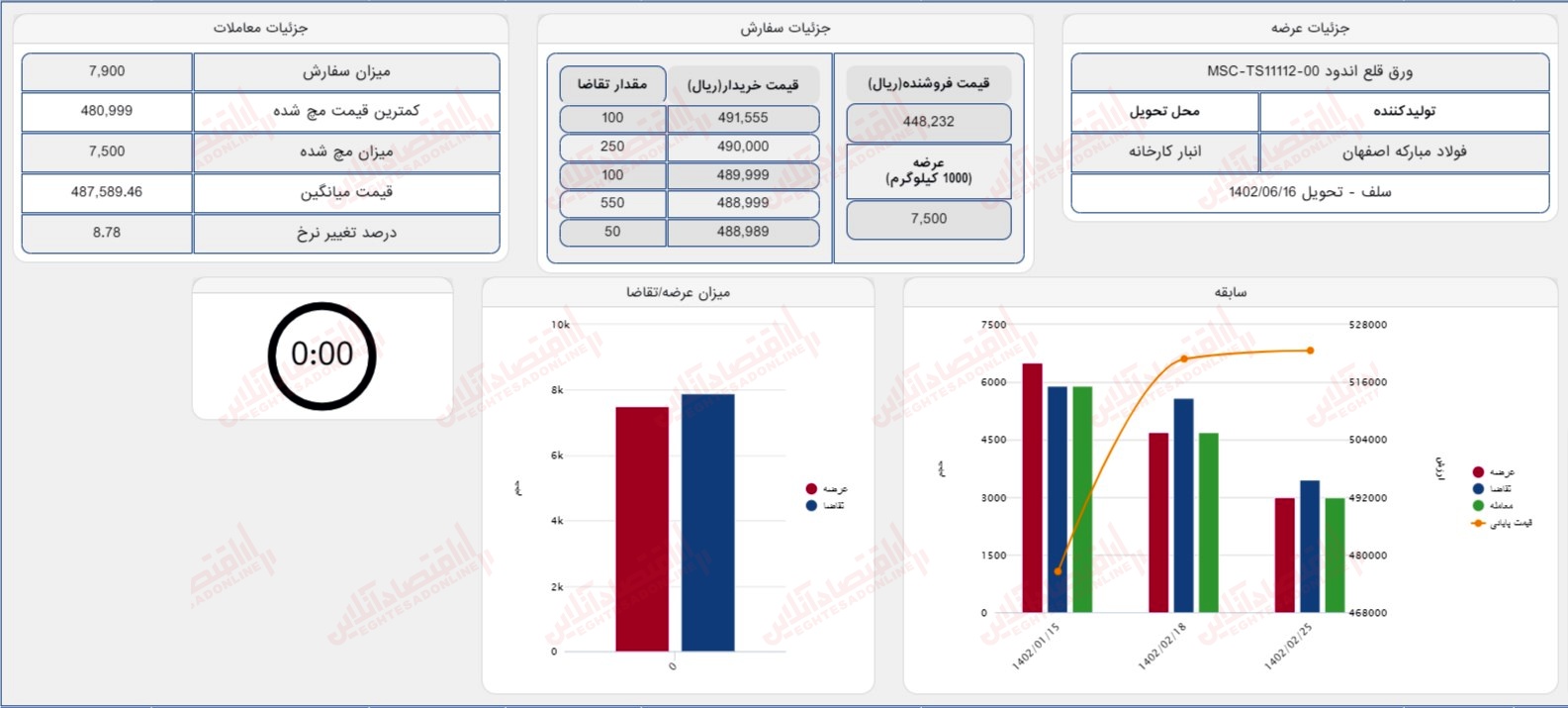 گزارش بازار 16 خرداد