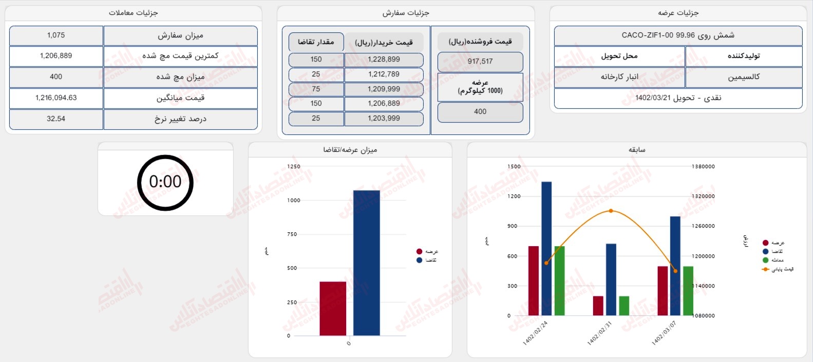 گزارش بازار 16 خرداد