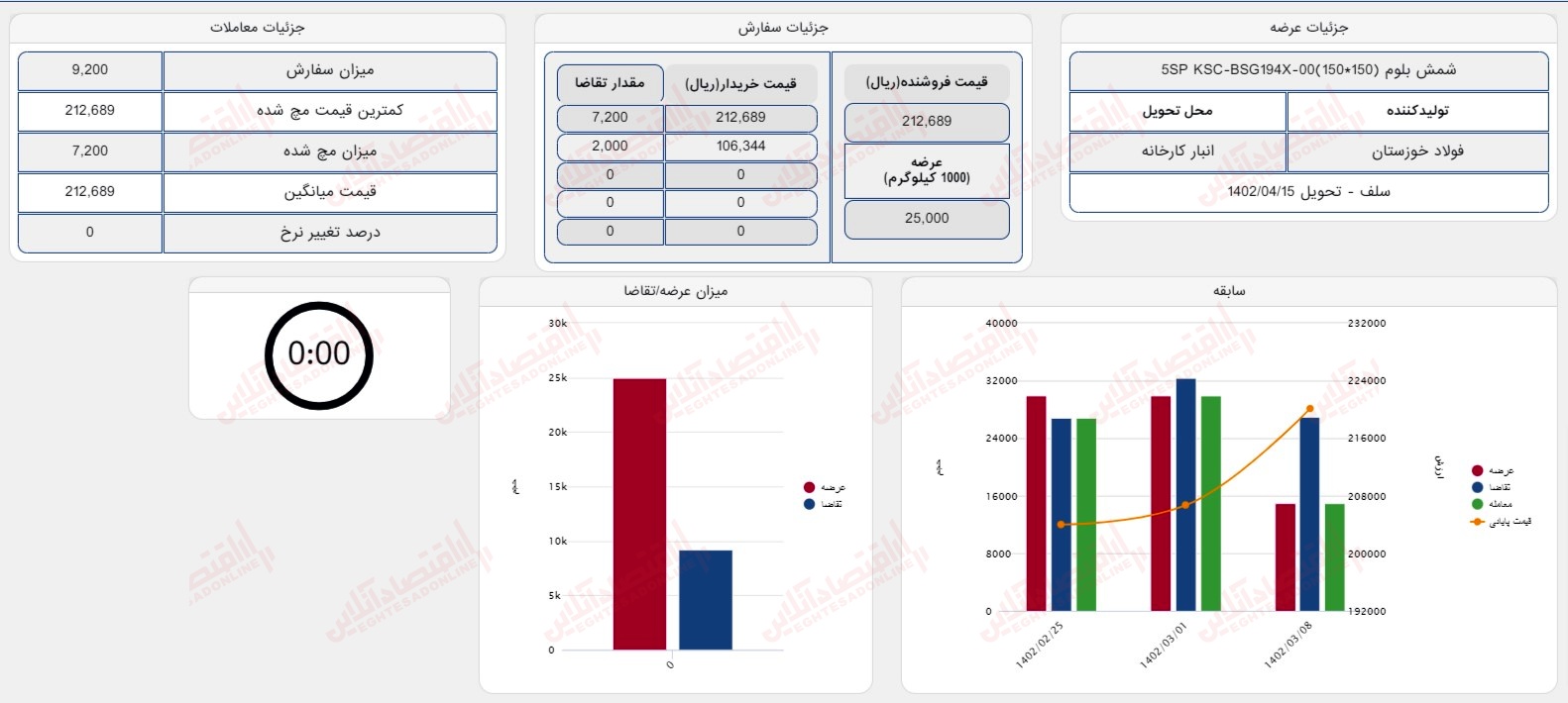 گزارش بازار 16 خرداد