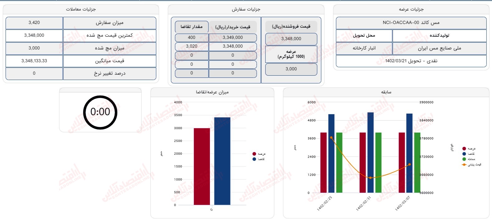 گزارش بازار 16 خرداد