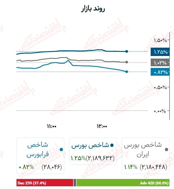 گزارش بازار 4 تیر