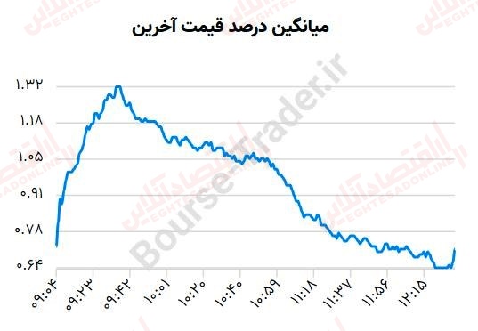 گزارش بازار 4 تیر