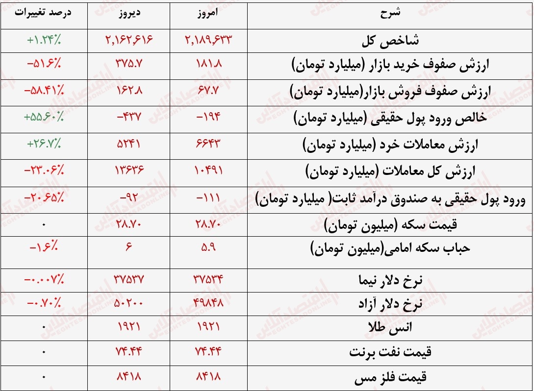 گزارش بازار 4 تیر