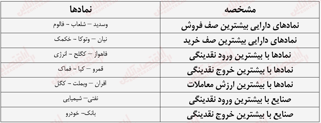 گزارش بازار 4 تیر