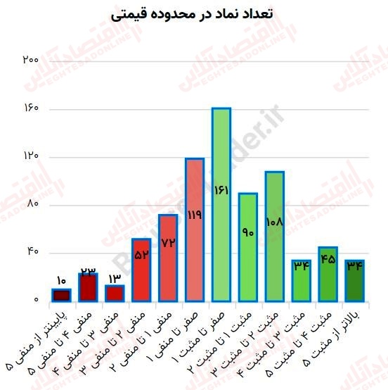 گزارش بازار 4 تیر