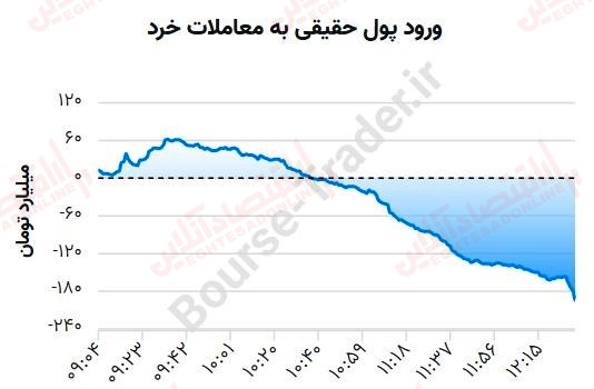 گزارش بازار 4 تیر