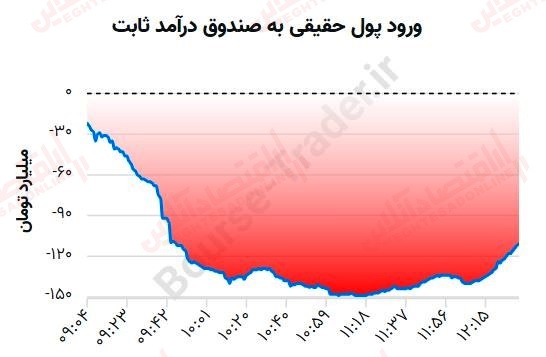 گزارش بازار 4 تیر