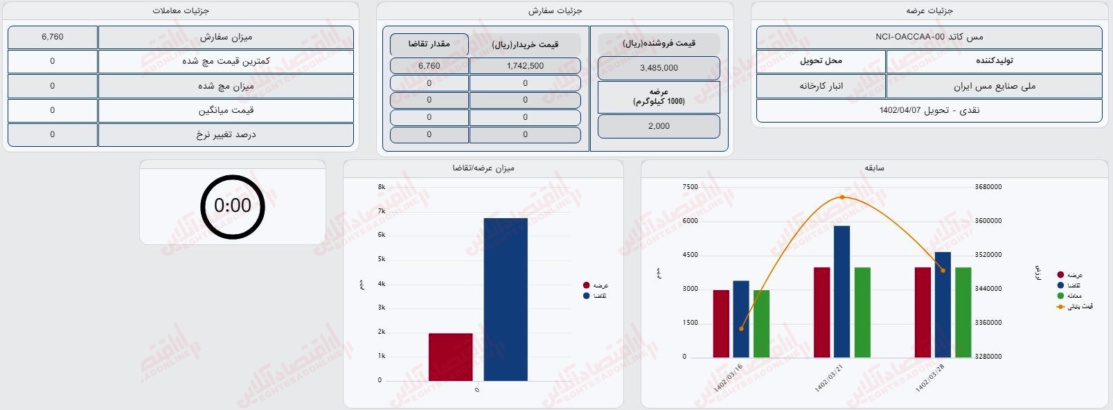 گزارش بازار 4 تیر